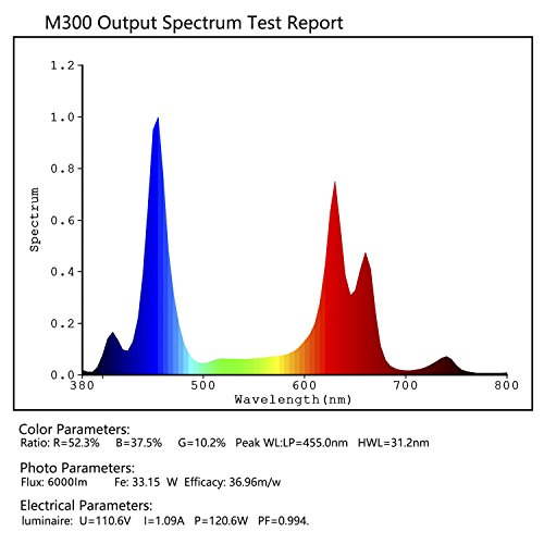 Niello® 300W LED Pflanzenlampe Dual Optical Lense Series LED grow light Vollspektrum mit 2 Schalter für Zimmerpflanzen Gemüse und Blumen (60Leds / 5W, 12-Bands)(300W) - 7
