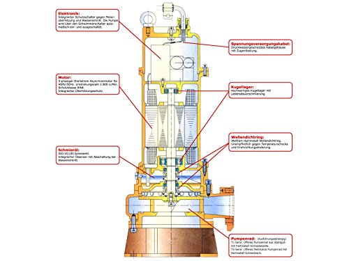 Rotek 1,5kW / 400V elektrische Schmutzwasser Tauchpumpe mit Schredderwerk (Häcksler) und Stahlgehäuse - 5