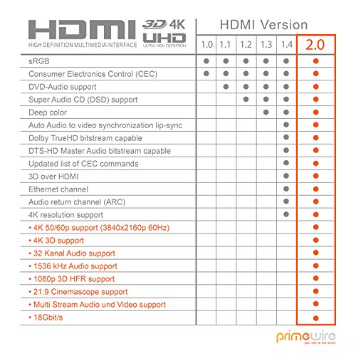CSL – 5m HDMI Kabel 2.0a / 2.0b | Ultra HD 4k 60Hz 18 Gbit/s | neuster Standard | High Speed HDMI 2.0 | Ultra HD / Full HD 1080p | 3D / ARC / CEC / HDCP / HDR | 3-fach geschirmt | hohe Bandbreite mit bis zu 18 Gbit/s - 6