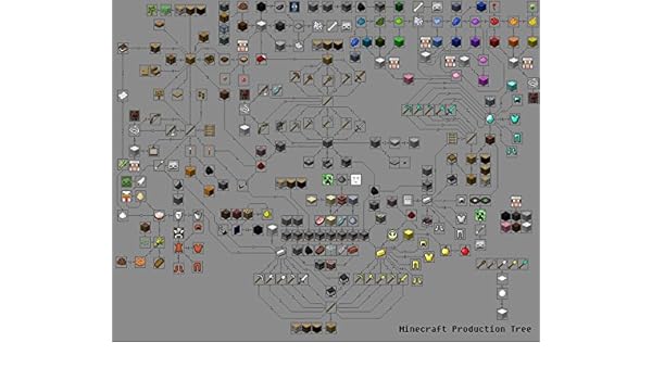 Vinteja Charts Of Minecraft Crafting Tree A3 Poster Print