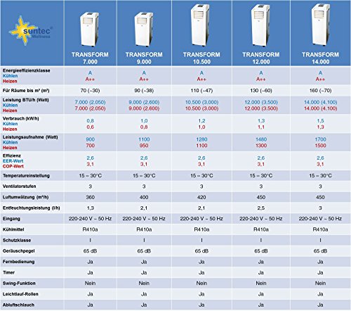 SUNTEC mobiles lokales Klimagerät TRANSFORM 14.000 [Für Räume bis 160 m³ (~70 m²), Kühlen + Heizen + Entfeuchten, 14.000 BTU/h, Energieeffizienzklasse A/A++] - 3