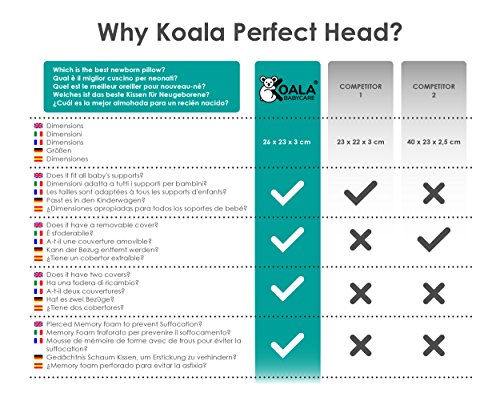 Orthopädisches Plattkopf Babykissen mit zwei entfernbaren Bezügen beugt vor / heilt Plagiozephalie (Schiefschädel-Kopfform) | Babykopfkissen für die korrekte Kleinkind-Position, perfekt für den Kinderwagen, das Kinderbett oder die Wiege – KoalaBabycare – Babykissen gegen Kopfverformung - 5