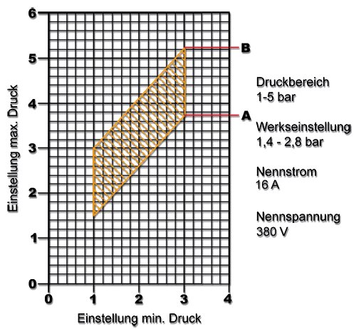 Druckschalter Druckwächter SK-9B für Hauswasserwerk Druckkessel Brunnenpumpe mit 230V und 380V - 5