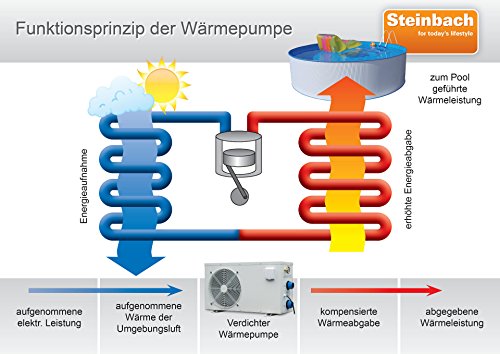 Steinbach Wärmepumpe Waterpower 5000, Grau, 5,1/3,4 kW / 220 V - 3