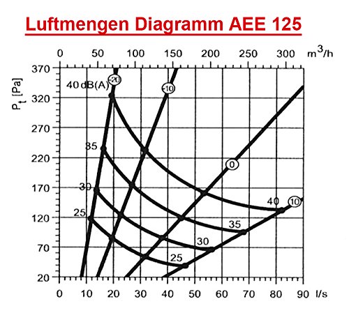 Edelstahl Abluftventil LG – 125 AEE L Deckenventil DIN 125 Deckenlüfter - 5