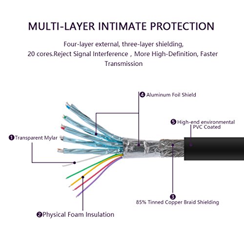 HDMI Kabel – 4.5m Hochgeschwindigkeits HDMI Kabel Videowiedergabe (3D,4K,ARC,Ethernet) – Schwarz von SZCTKlink - 5