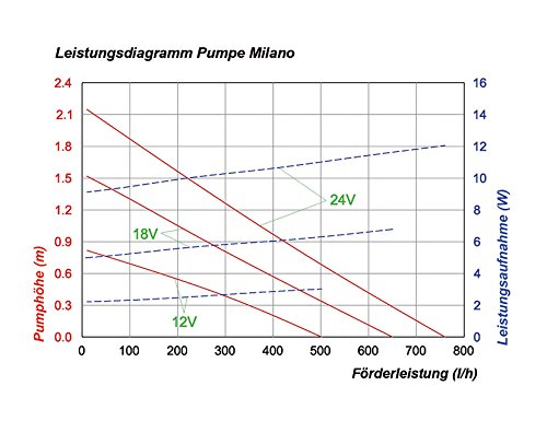Solar Teichpumpe Milano mit 2 verschiedenen Sprinkleraufsätzen, esotec 101733 - 4