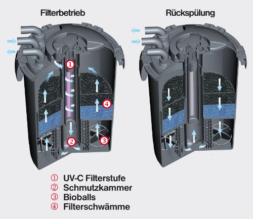 T.I.P. Teichdruckfilter PMA 8000 UV 9, UV-C 9 Watt, für Teiche bis zu 8.000 Liter - 3