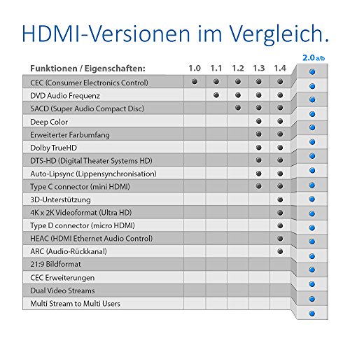 deleyCON 1m HDMI 90° Grad Winkel Kabel – kompatibel zu HDMI 2.0/1.4 – UHD / 4K / HDR / 3D / 1080p / 2160p / ARC – High Speed mit Ethernet - 5