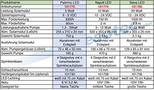 Esotec 101775 Solar-Teichpumpenset mit Akkuspeicher Größe 1 - 9