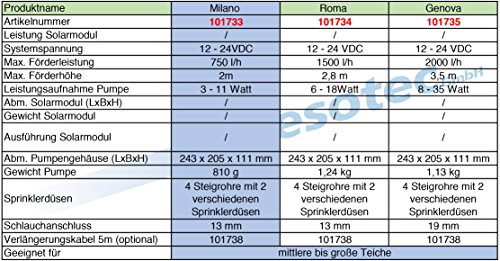 Solar Teichpumpe Milano mit 2 verschiedenen Sprinkleraufsätzen, esotec 101733 - 6
