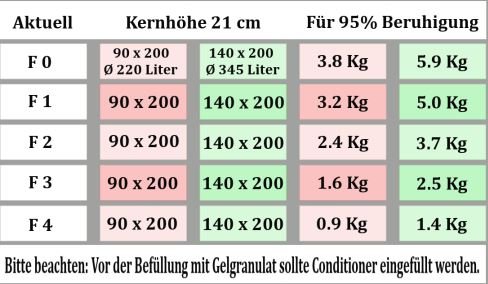1 Kg Gel-Granulat HVDE 125 ist speziell für die Umwandlung von Wasserbett in Gelbett entwickelt. Kinderleicht können Sie das Granulat einfüllen. Guter und gesunder Schlaf ist kein Zufall. Bestimmen sie selbst den Härtegrad und haben somit nun erstmals die Möglichkeit Ihr Bett zu 100% ihrem Körper eingenständig anzupassen - 7