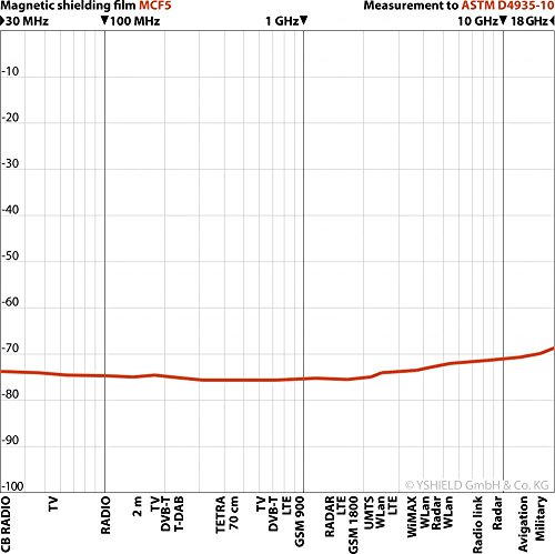 YSHIELD® Mumetall – Abschirmfolie MCF5 | MF | Breite 5 cm | 1 Laufmeter - 4
