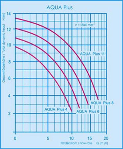 Filterpumpe Aqua Technix Plus 8 - 3