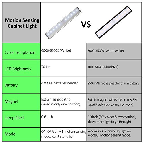LED Beleuchtung Lichtleiste mit Bewegungsmelder BALFER Nachtlichter Leuchte USB Wiederaufladbare Batteriebetrieben für Schränke Schublade Schlafzimmer flur Werkstatt Keller Garage Treppenhaus Dachboden Geschirrschrank - 5