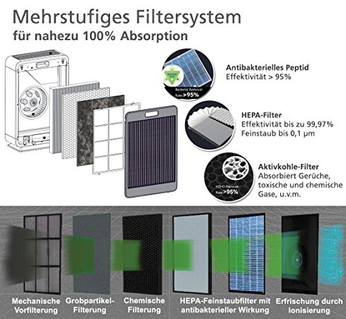 Kaleas APF-40 HEPA Air Purifier Luftreiniger Ionisierer mit HEPA- / Aktivkohle- / Kohle- / Grob-Filterpaket gegen Hausstaub, Feinstaub, Pollen, Hausstaubmilben, ideal für Allergiker und Asthmatiker (63140) - 3
