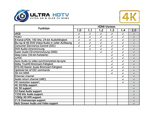 Ultra HDTV Premium 4K HDMI Kabel 1m mit 1x 270°-Winkel / HDMI 2.0b, 4K bei vollen 60Hz (keine Ruckler), HDR, 3D - 6