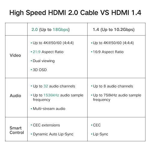 UGREEN HDMI Kabel 3m High Speed HDMI 2.0 Kabel HDTV 4K Vergoldet Kontakte und Nylon Geflecht für Laptops, Blu-ray Player, Xbox 360, HD-DVD usw - 7