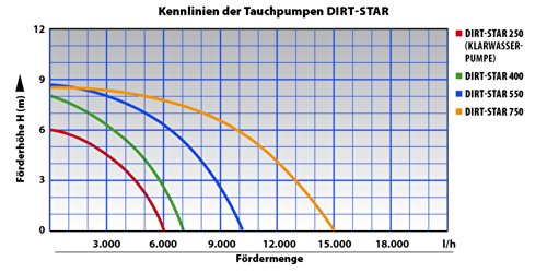Schmutzwasser-Tauchpumpe Pumpe Dirt-Star-Extra-SS 750 als Gartenpumpe zum Bewässern und als Kellerpumpe zum Entwässern mit Schwimmerschalter, 10m Kabel - 3