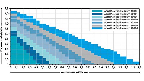 Oase 50736 Filter-Bachlaufpumpe Aqua Max Eco Premium 6000 - 6