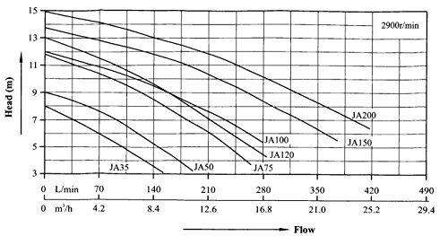 Whirlpoolpumpe JA50, Zirkulationspumpe 370 W - 3