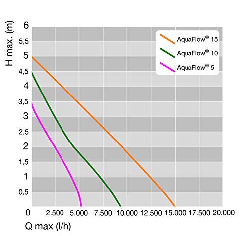 AUGA AquaFlow 15.000L Pumpe Teichpumpe - 2