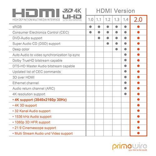 Uplink – Premium 10m – HDMI-Kabel Ultra HD 4k | High Speed with Ethernet | 4K Ultra HD 2160p / Full HD 1080p | 3D / ARC / CEC - 5