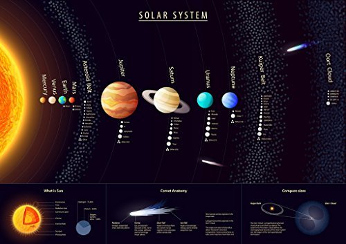 The Solar System Wall Poster Showing the Sun and Planets & Free Infographic of Apollo Missions Manned Space Flight by OFA Prints
