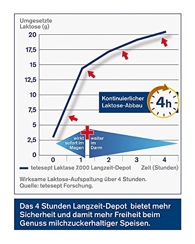 tetesept Laktase 7.000 Langzeit-Depot – Mit 4 Stunden Langzeit-Depot - kontinuierlicher Laktoseabbau in Magen & Darm - wirkt sofort – 1 Dose à 90 Stück [Nahrungsergänzungsmittel]