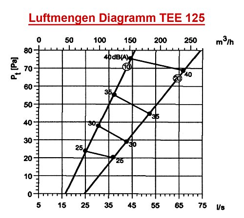 Edelstahl Zuluftventil LG – 125 TEE L Deckenventil DIN 125 Deckenlüfter - 5