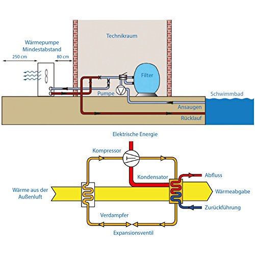SET ECO Wärmepumpe Typ 3 inkl. Bypass-Set + Winterabdeckung, Poolheizung - 4