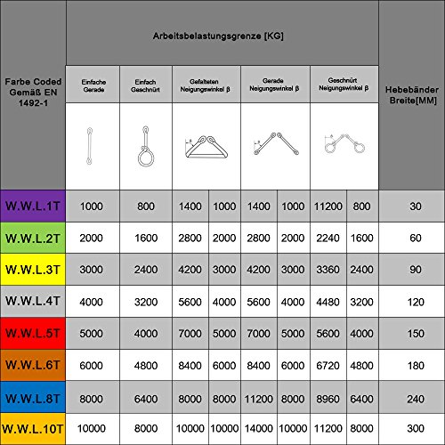 Forever Speed 3T Hebebänder Hebegurt Hebeschlinge Schlinge Gurt Schlupf Kran Gurt Rundschlinge CE TÜV Gelb 2M - 6