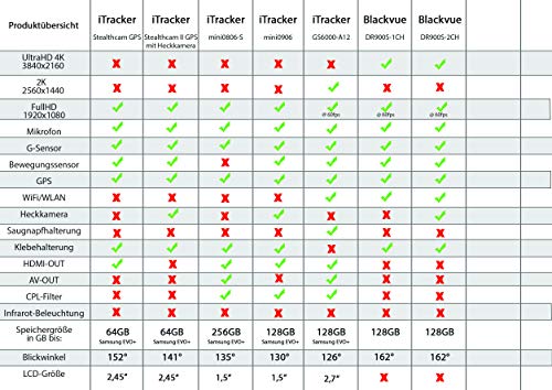 iTracker GS6000-A12 GPS WiFi Autokamera Dashcam 2K 1440p SuperHD 1296p Dash-Cam - 7