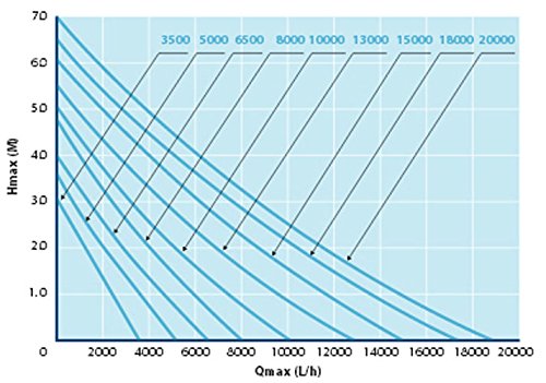 AquaForte Teich-/Filterpumpe O-Plus 13000, 13 m³/h, 5,5m, 110 W - 2