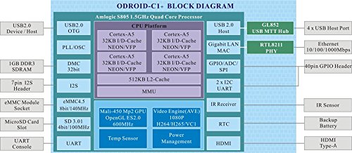 ODROID-C1+ the most powerful low-cost single board computer available. - 4