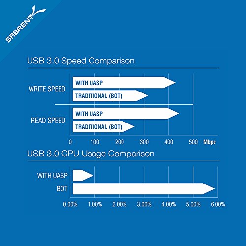 Sabrent Festplatten – Zubehör Gehäuse Werkzeugloses 2.5-Zoll SATA auf USB 3.0 externes Festplattengehäuse [Optimiert für SSD, Unterstützt UASP SATA III] Schwarz (EC-UASP) - 6