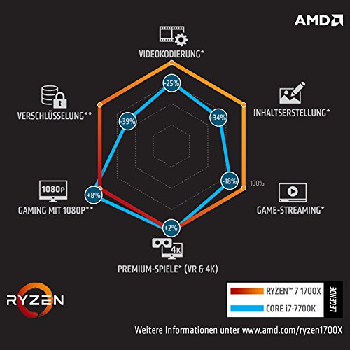 AMD Ryzen 7 1700X / ASUS PRIME X370-PRO / 16GB Mainboard Bundle | CSL PC Aufrüstkit | AMD Ryzen 7 1700X 8x 3400 MHz, 16GB RAM, GigLAN, 7.1 Sound, USB 3.1 | Aufrüstset | PC Tuning Kit - 3
