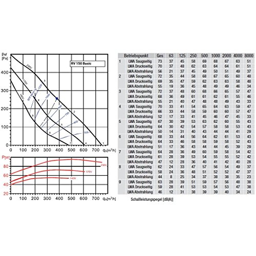 Klimapartner RV 150 Basic – Profi Rohrventilator 150mm – Rohrlüfter – Abluftventilator – Lüftung - 7