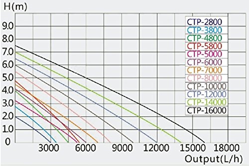 SunSun CTP-5000 SuperECO Teichpumpe Filterpumpe 5000l/h 30W 5m Kabel - 2