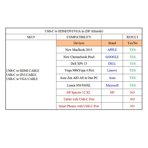 CableCreation 6ft USB Typ C (USB-C) zu VGA Stecker auf Stecker Kabel (DP Alt-Modus), für Apple das neue MacBook / Chromebook Pixel / Dell XPS 13 / Yoga 900 / Asus Zen AIO / Lumia 950 / 950XL, 6 ft / 1,83 M Schwarz Farbe - 4