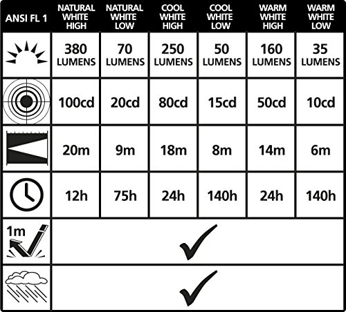 LiteXpress CAMP 32 Camping Laterne, 8 Hochleistungs-LEDs, 3 Farbtemperaturen, bis zu 380 Lumen ANSI FL1, Kunststoffgehäuse, grün / schwarz LXL909078B - 6