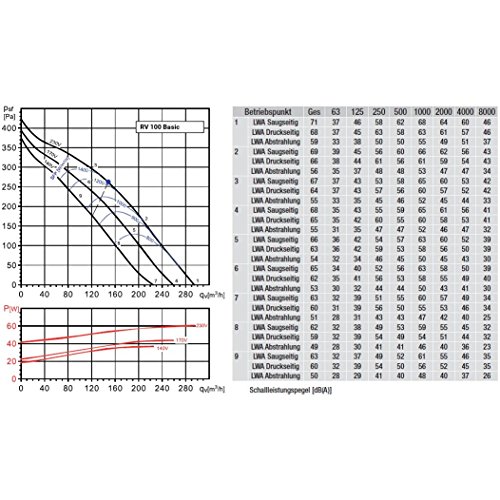 Klimapartner RV 100 Basic – Rohrventilator 290m³/h - 7