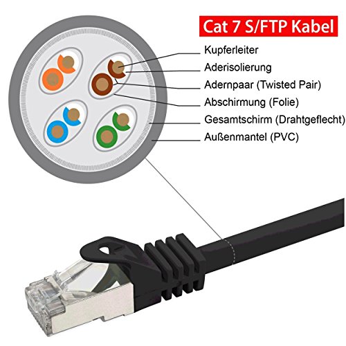 7.5M – CAT.7 Ethernet Gigabit Lan Netzwerkkabel (RJ45) | 10/100 / 1000Mbit / s – Für das Streaming | SUHD Tv | IPTV | Desktop-PC | Servers | Laptops | Netzwerkdrucker – Halogen frei / 10 Gbs / Qualität | kompatibel zu CAT.5 / CAT.5e / CAT.6 | Switch/Router/Modem/Patchpannel/Access Point/Patchfelder | - 3