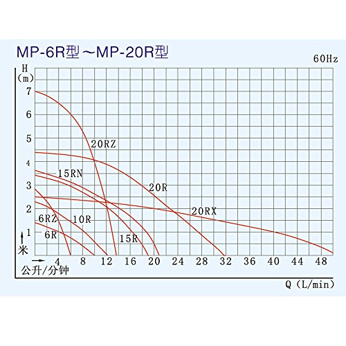 CE-Zertifikat Water pump/Schmutzwasserpumpen/ Wasserpumpe MP-20R 220V / 50Hz, 5.9GPM, 3.1m Leiter Ausgezeichnete Leistung Die Korrosions für chemische Flüssigkeit / verwendet auszuhalten in der chemischen Flüssigkeit / Pharmazeutische Industrie / Platte / Fotografie / Fotographie Verarbeitung / Electric Appliance / Metallindustrie / Mineral Industrie / Lebensmittelindustrie / Medizintechnik und etc - 3