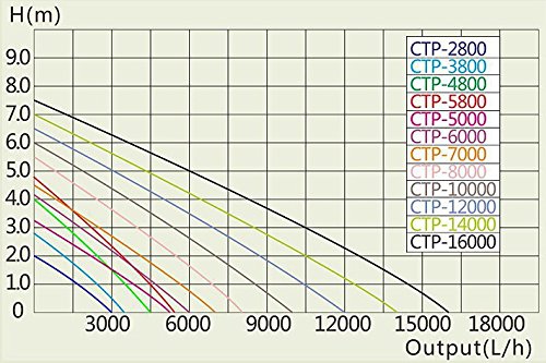 CTP-5000 Aquarium & Teichpumpe 30 Watt Eco Motor 5000 l/h Förderpumpe, Pumpe, Aquariumpumpe GERINGER STROMVERBRAUCH! - 4