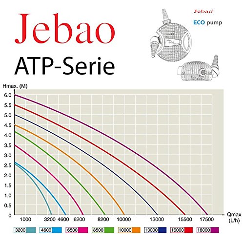 Jebao Teichpumpe Eco ATP4600 max. 4600l/h, nur 35W, Pumpe, Filterpumpe, 2,6m Förderhöhe, 230V - 3