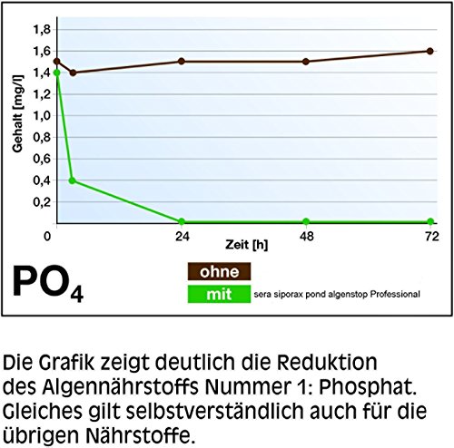 sera 07236 siporax pond algenstop Professional 1 kg (für 6.000 l) – die Revolution in der Algenbekämpfung, reduziert schon in 24h Phosphat den Algennährstoff Nr. 1 und ist ein selbst reinigendes Hochleistungsfiltermedium in Tabellenform - 2