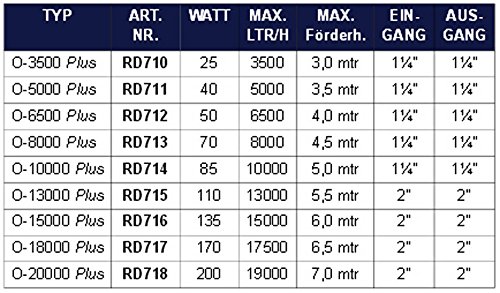 AquaForte Teich-/Filterpumpe O-Plus 13000, 13 m³/h, 5,5m, 110 W - 3