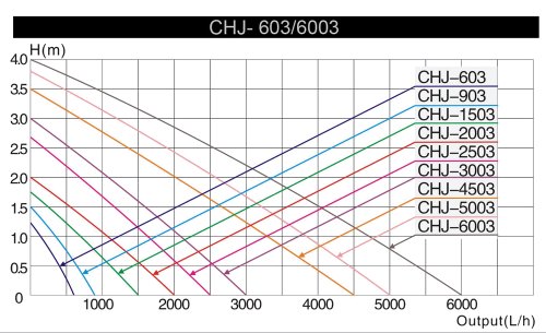 SunSun CHJ-1503 ECO Springbrunnenpumpe 1500 L/h 25 W mit Filterschwamm - 3