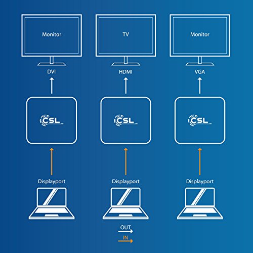 CSL – 3in1 DisplayPort zu VGA + HDMI + DVI Adapter (Konverter) | 3in1 Videoadapter | PC + MAC | vergoldete Kontakte | HDTV / 1080p (Full HD) - 4
